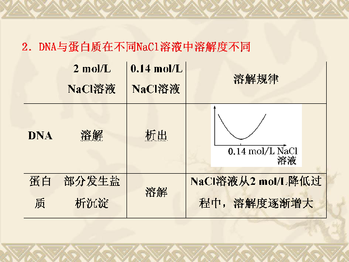 2012三維設計人教新課標課件選修①第四講dna和蛋白質技術與植物有效