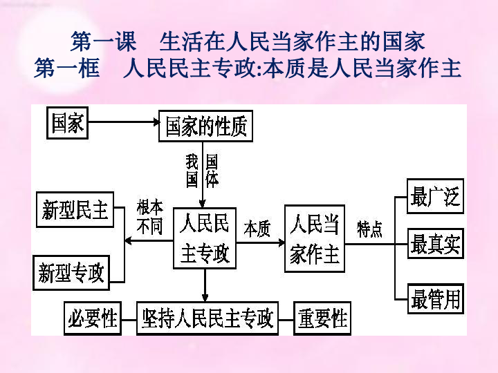 人教版高中政治必修二政治生活第一单元　公民的政治生活（77张PPT）