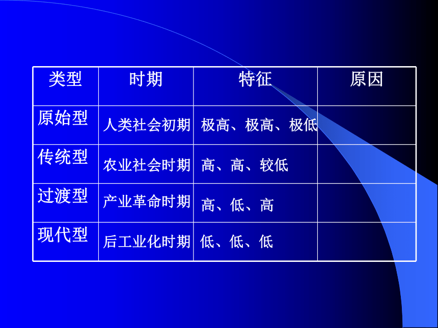 人口再生产[上学期]