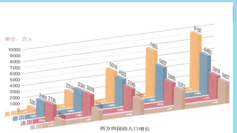 第6课 工业化国家的社会变化  课件 (25张PPT)