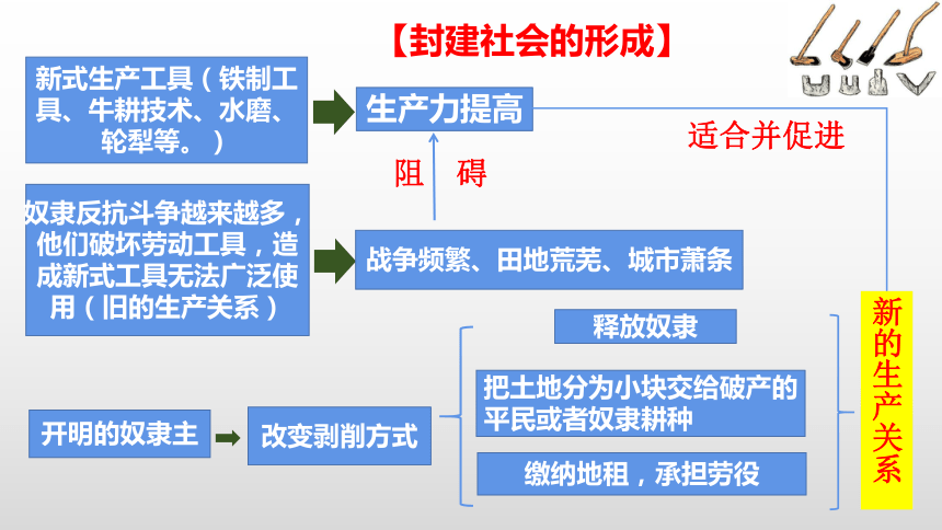 高一政治统编版必修一第一课第一框第二课时从封建社会到资本主义社会