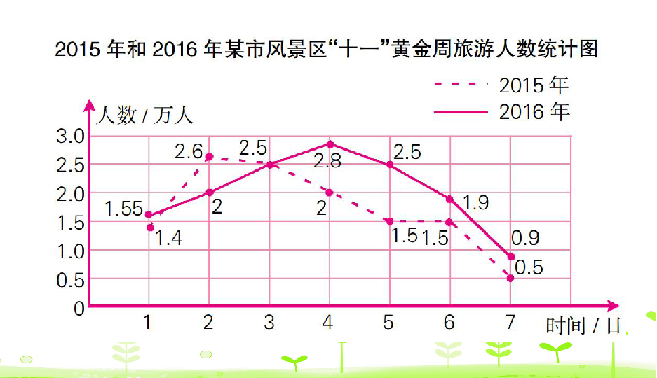 人教版数学五年级下册第7单元折线统计图整理与复习课件33张