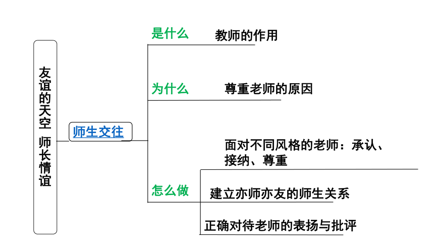 中考道德与法治一轮复习七上第二三单元友谊的天空师长情谊课件24张