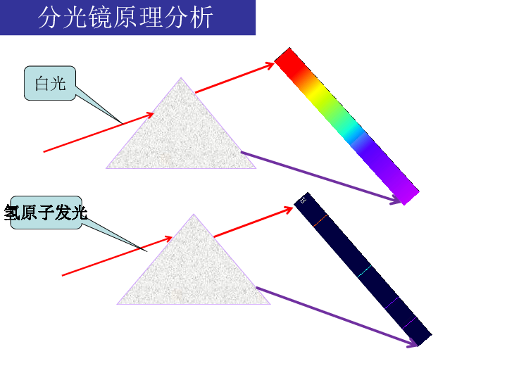 粤教版高中物理选修3-5第三章 原子结构之谜第三节 氢原子光谱  （课件）(共21张PPT)