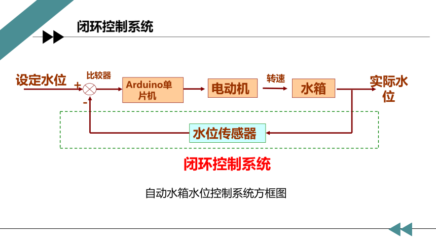 43闭环控制系统的工作过程课件24张ppt