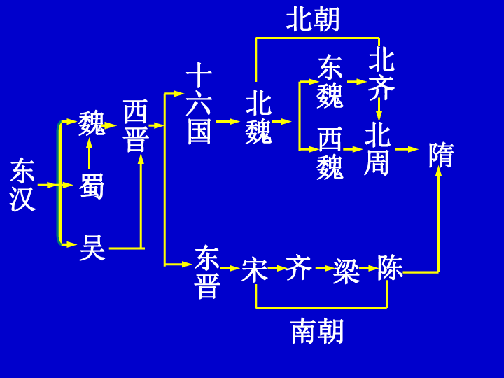 人教版七上:第21课 承上启下的魏晋南北朝文化(一)