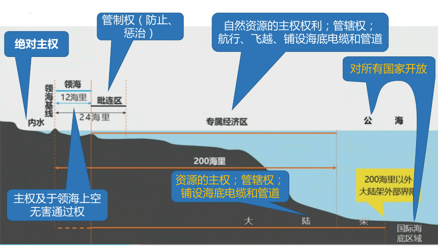 海洋权益划分示意图图片