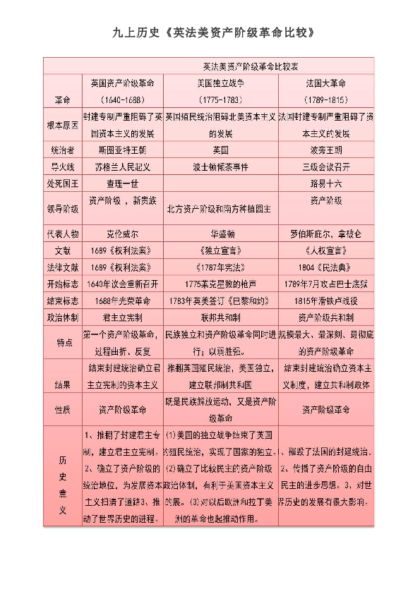 英法美资产阶级革命比较