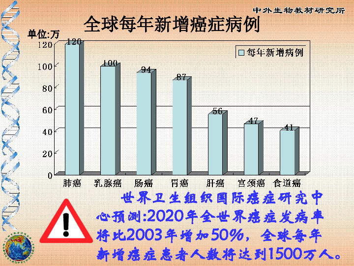 苏教版必修1第五章第三节关注癌症共19张ppt