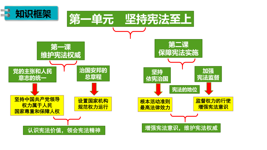 八下道法复习课件第一单元坚持宪法至上32张ppt