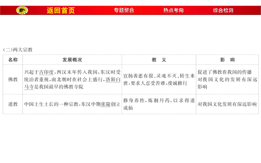 2018届人教版历史中考一轮复习课件：专题一 中国古代传统文化