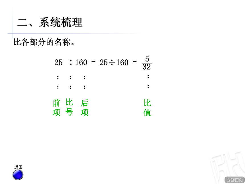 数学六年级上青岛版总复习课件第3课时比和按比例分配的复习课件（21张）