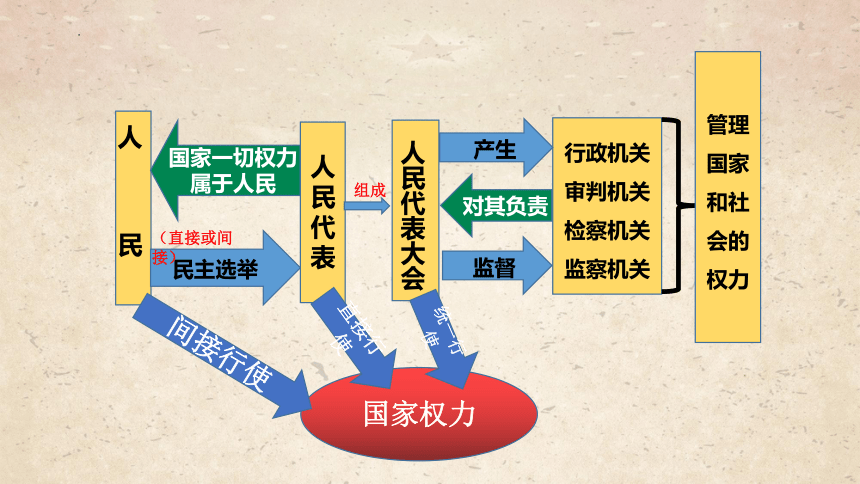 61国家权力机关课件27张ppt