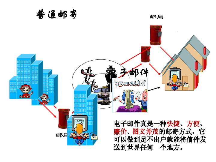 浙教版信息技术选修3  3.2 电子邮件E-mail课件（共21张ppt)