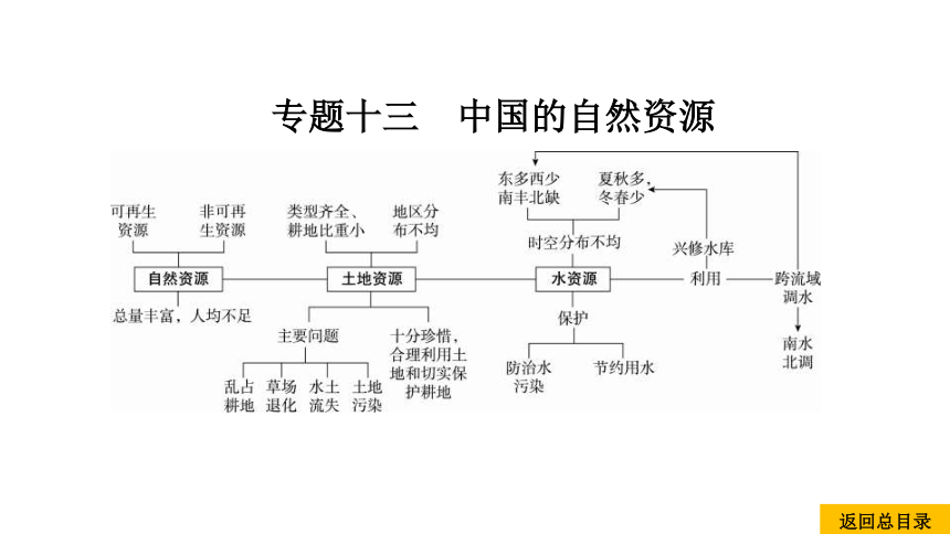 2021中考地理复习 中考命题31 自然资源的基本特征(共16张PPT)