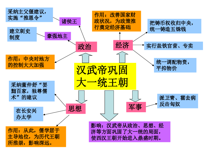 第三单元秦汉时期统一多民族国家的建立和巩固复习课件复习课件统编版