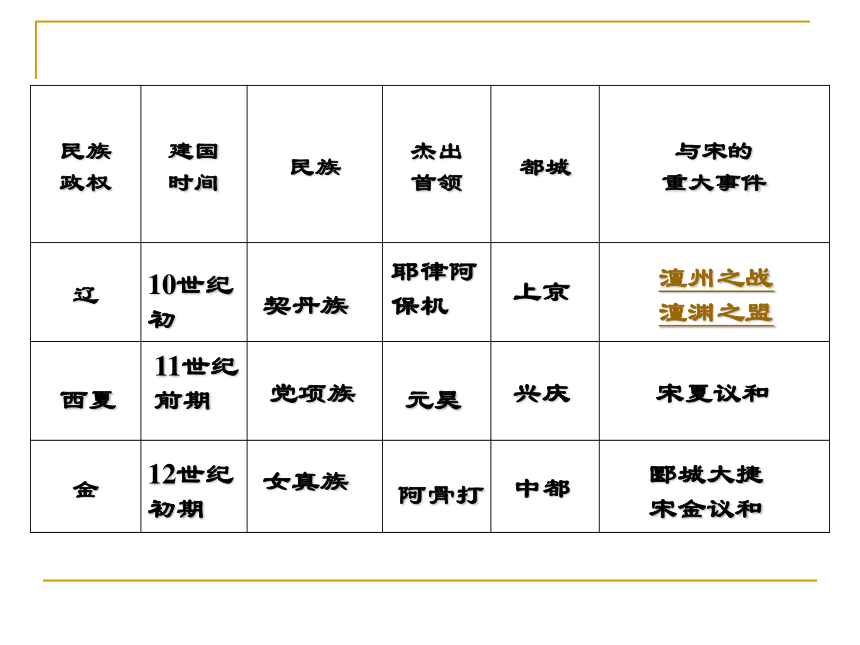 人教部编版历史七年级下册第二单元辽宋夏金元时期：民族关系发展和社会变化 复习课课件 (共19张PPT)