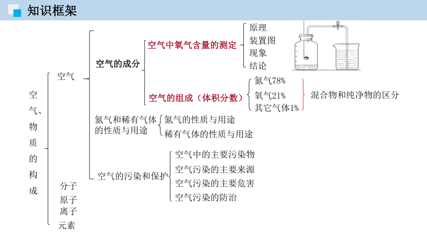 空气的成分思维导图图片