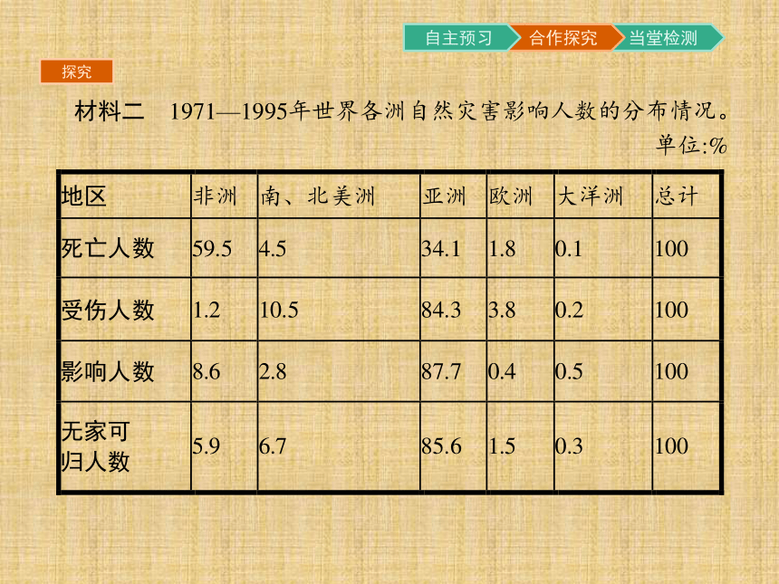 2017年湘教版地理选修5同步教学课件：3.1 自然灾害损失的地域差异