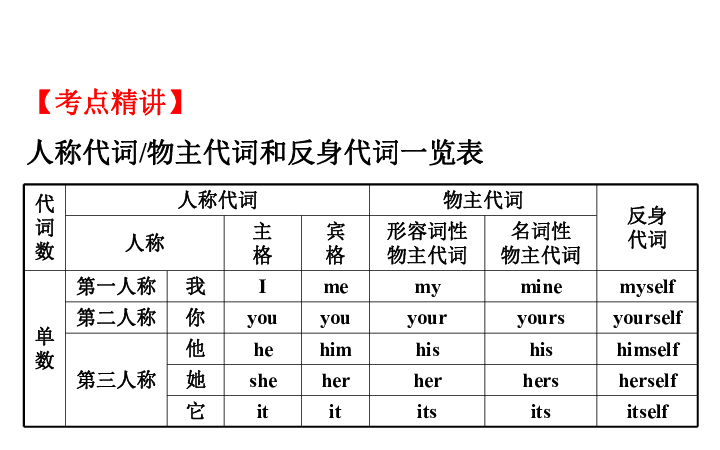 通悟语法系列2：代词和介词（118张PPT）(讲练结合）