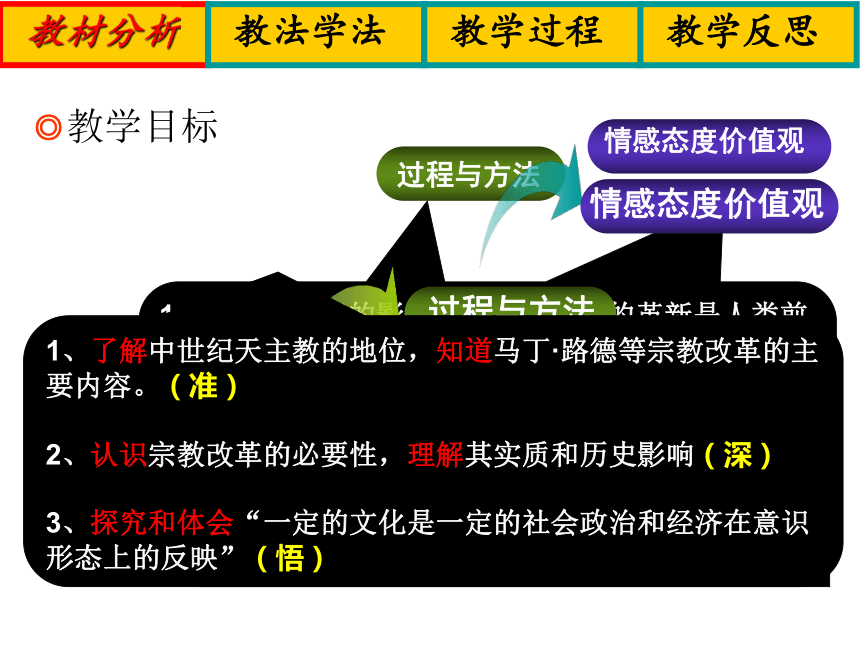 人民版选修一专题五第二课《欧洲各国的宗教改革》说课课件（四川省优质课成都七中万达学校杨福星）