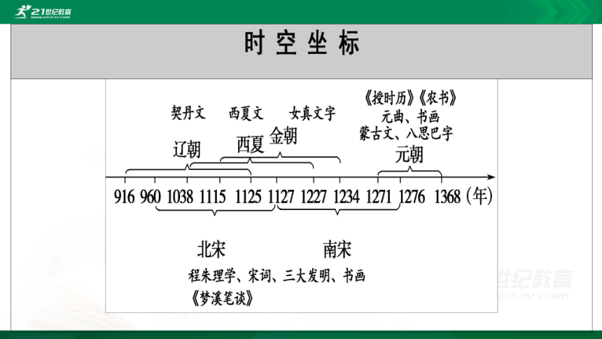 第12課遼宋夏金元的文化課件32張ppt