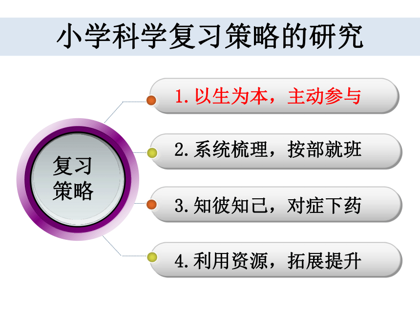 小学科学复习策略的研究 课件