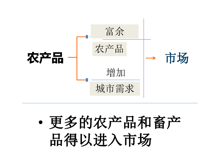 人教部编版九年级历史上册第13课西欧经济和社会的发展   课件(共27张PPT)