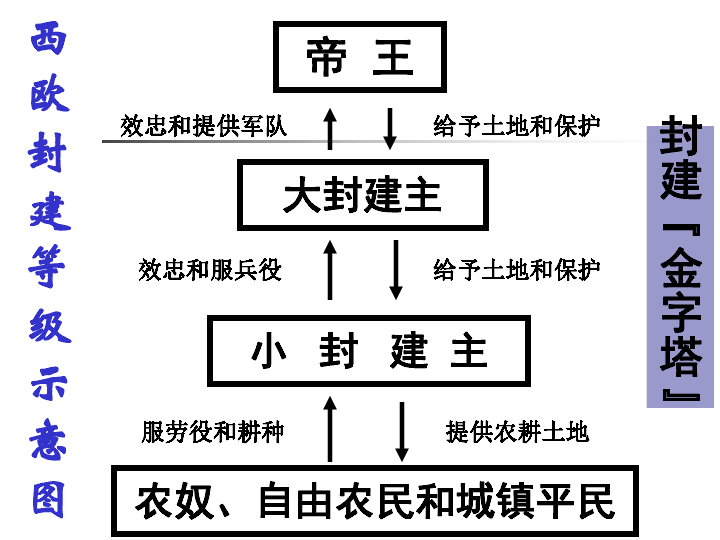 第5课中古欧洲社会第5课 中古欧洲社会一,等级森严的西欧封建社会1