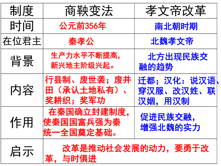 七年级历史上册复习 课件