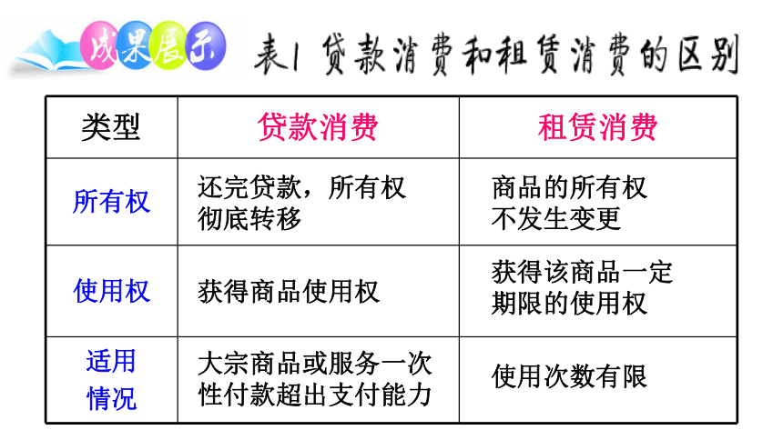 四川省高中政治优质课 消费及其类型 课件 15PPT