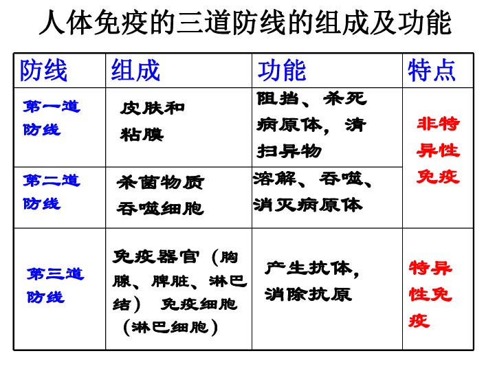 济南版七下生物三单元第六章免疫与健康复习课件 （共18张PPT）