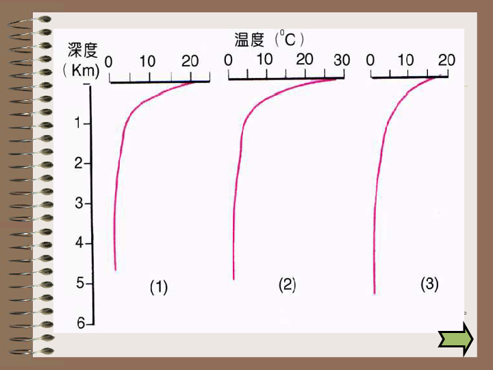 海水的鹽度和溫度下學期