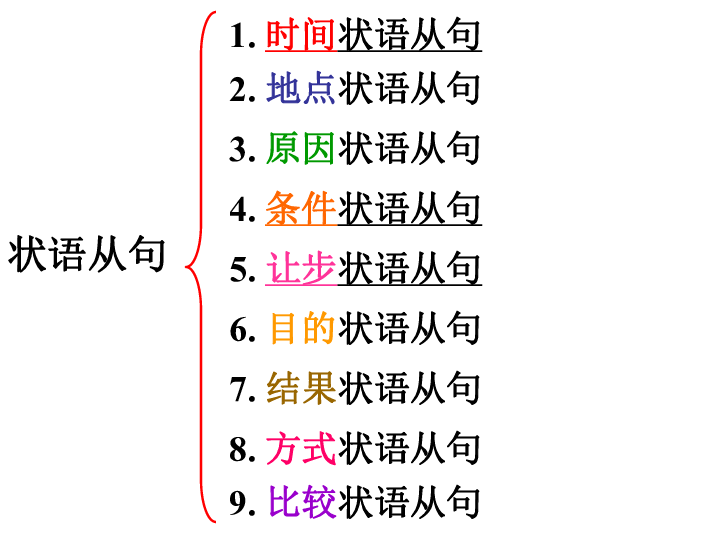 高考英语二轮复习课件：状语从句（共28张PPT）