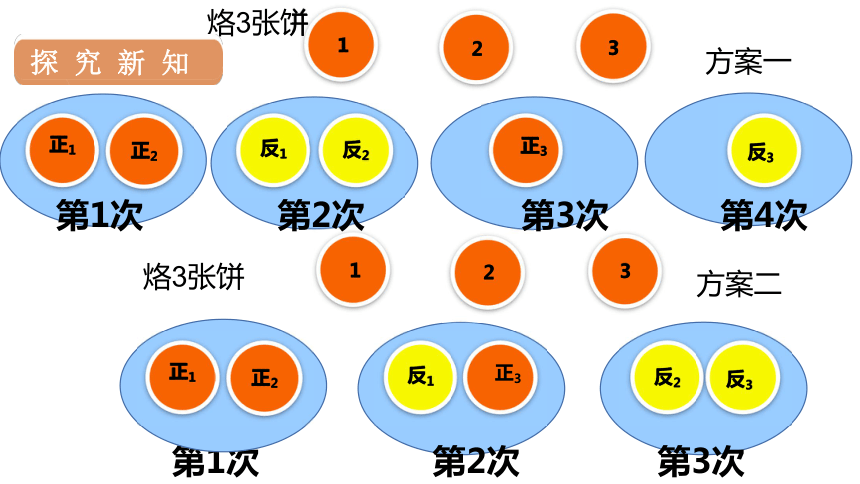 人教版数学四年级上册82烙饼问题课件18张ppt