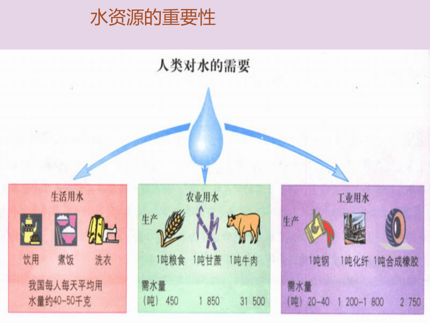 （新版）湘教版八年级地理上册第三章第三节中国的水资源课件 (25张PPT)