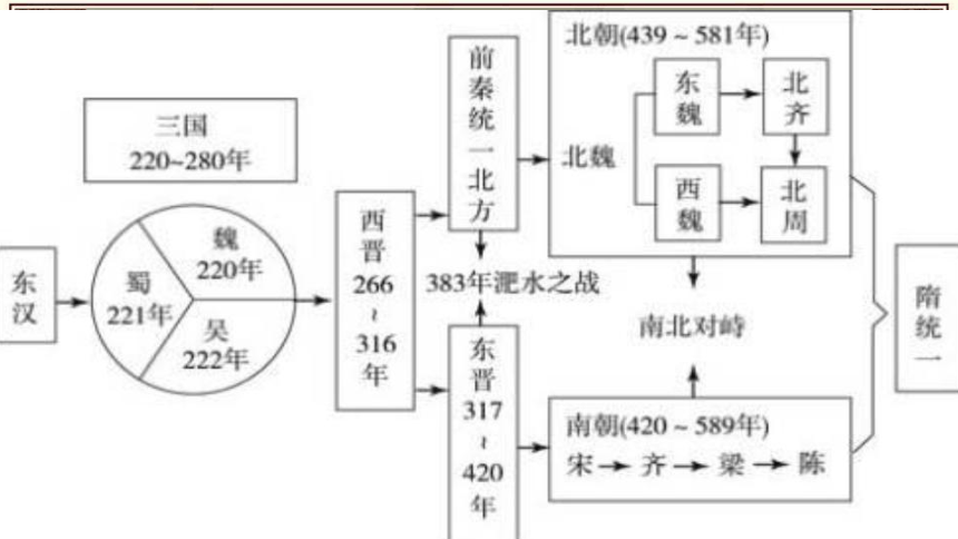 三国至隋唐的文化 课件       观乎人文,以化成天下 —三国至隋唐五代