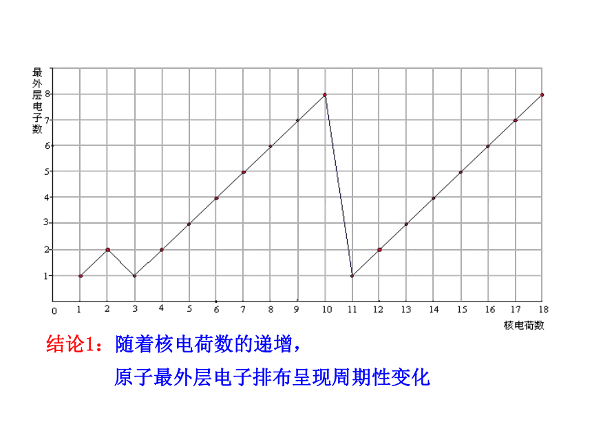 【化学】12--13学年最新版高中化学同步授课课件：专题1 第一单元 原子核外电子排布与元素周期律（3课时带视频）（苏教版必修2）