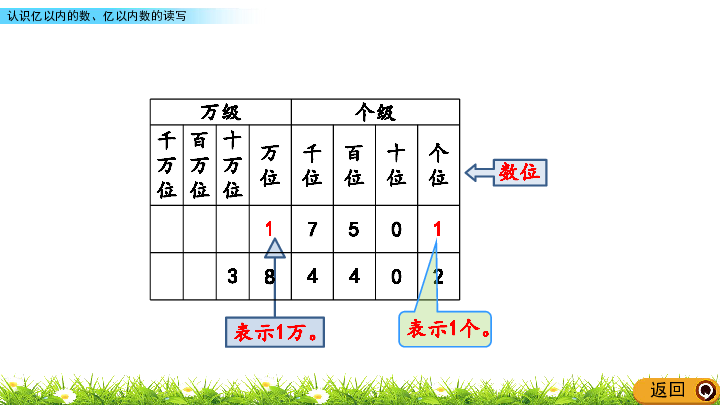 6.3 认识亿以内的数、亿以内数的读写课件（冀教版）(共18张PPT)