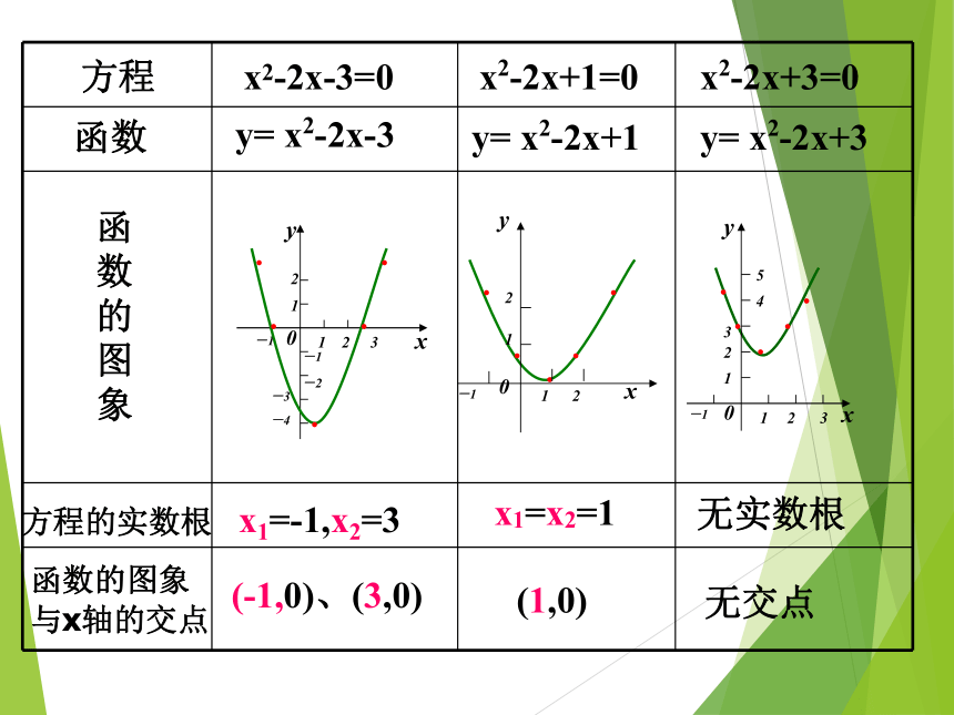人教A版必修一第三章3.1.1 方程的根与函数的零点 课件（共14张ppt）