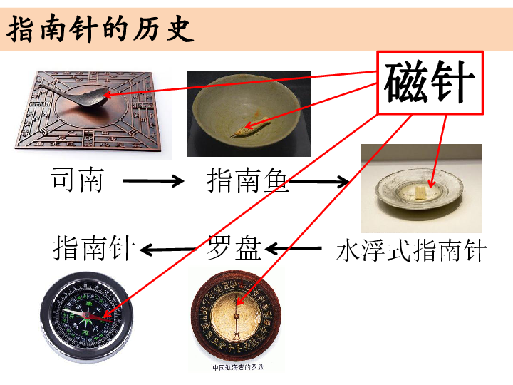 指南针的发明过程图表图片