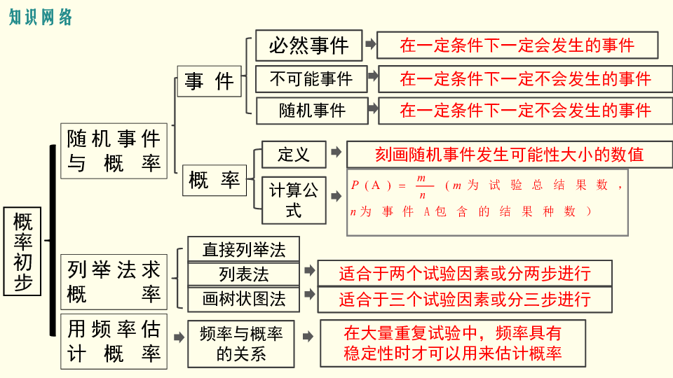 2017年秋新人教版九年級數學上冊第二十五章概率初步複習課件