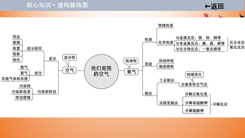 2021届中考化学大一轮单元总复习第二单元我们周围的空气课件共67张