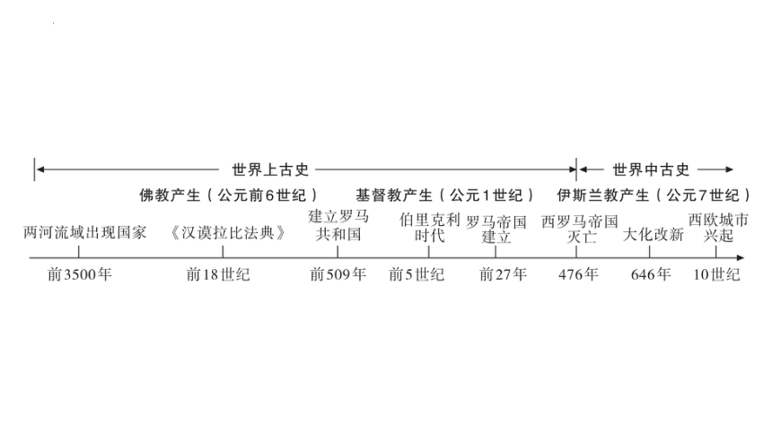 世界上古史时间轴图片