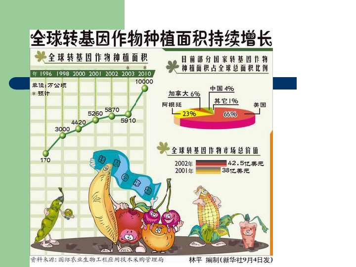 北师大版生物八下25.2《现代生物技术-活动课：转基因食品的是与非》课件(共35张PPT)