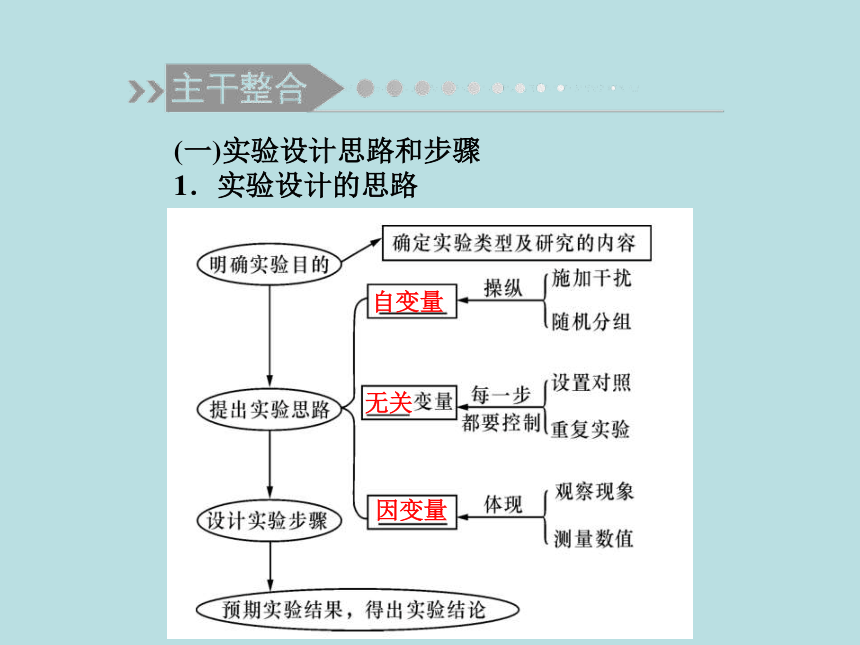 2021屆高考二輪複習課件生物專題十二實驗設計與分析104張ppt