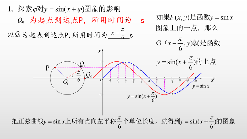 5.6函数Asin(ωx+φ)人教A版（2019）高中数学必修第一册课件（共15张PPT）