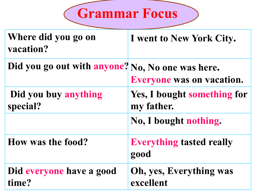 Unit 1 Where did you go on vacation? Section A The Third Period （Grammar Focus- 3c）课件