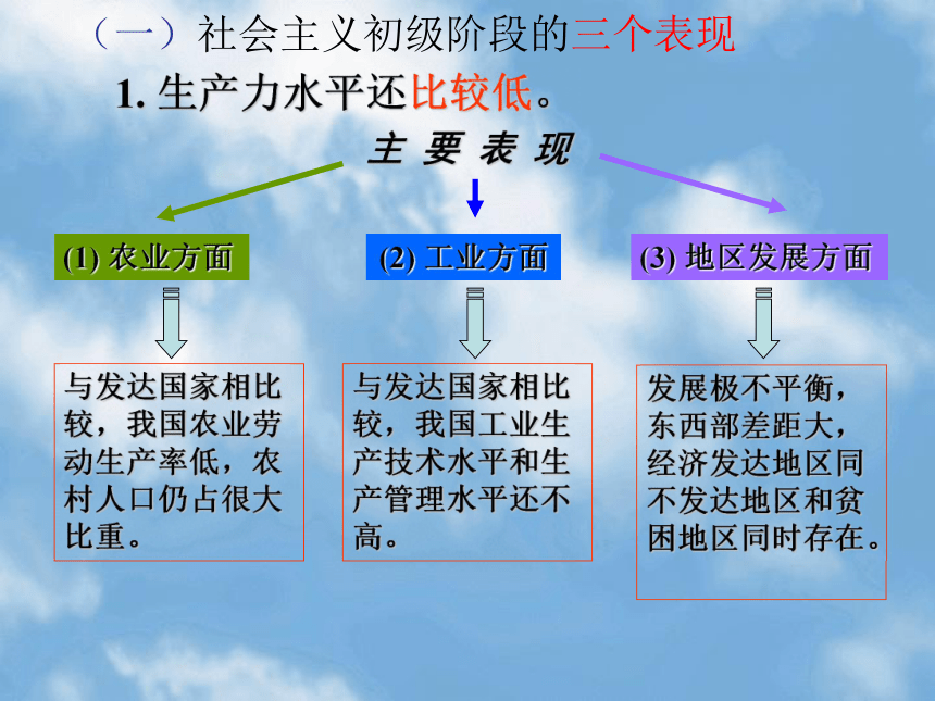 1.1.2初级阶段社会主义   课件(22张ppt)