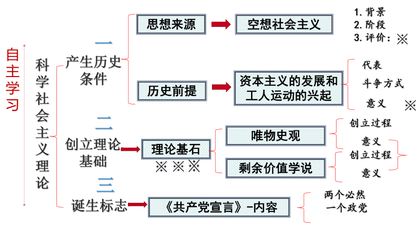 中国特色社会主义 第一课 社会主义从空想到科学,从理论到实践的发展